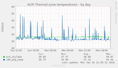 ACPI Thermal zone temperatures