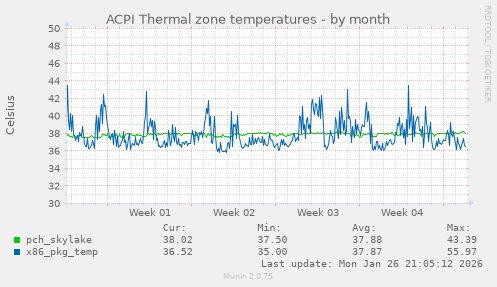 ACPI Thermal zone temperatures