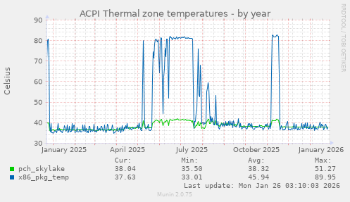 ACPI Thermal zone temperatures