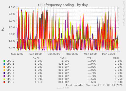 CPU frequency scaling