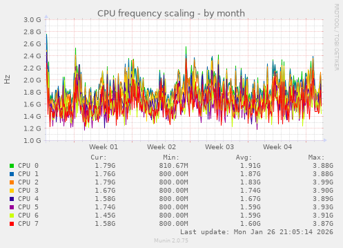 CPU frequency scaling