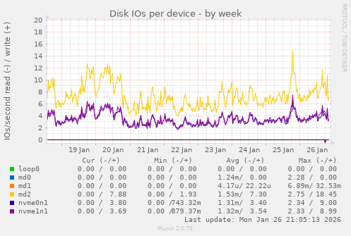 Disk IOs per device