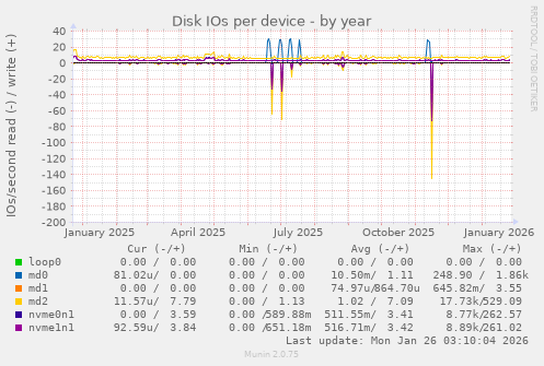 Disk IOs per device