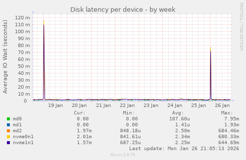 Disk latency per device