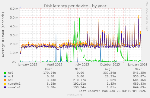 Disk latency per device