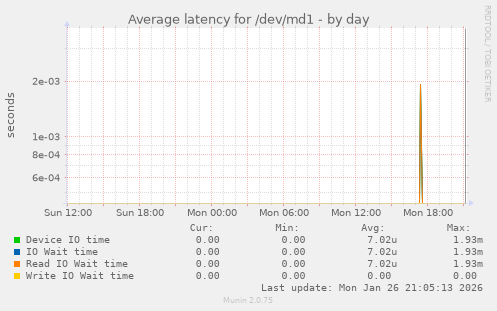 Average latency for /dev/md1