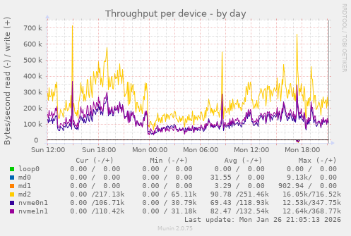 Throughput per device