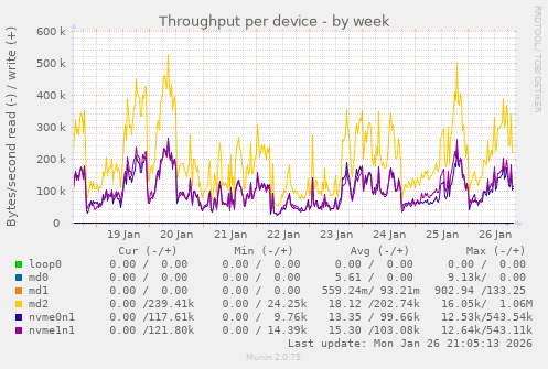 Throughput per device