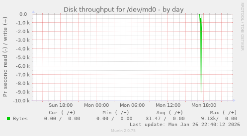 Disk throughput for /dev/md0