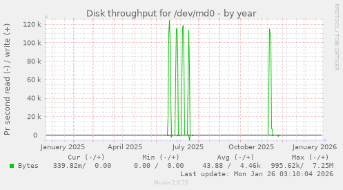 Disk throughput for /dev/md0