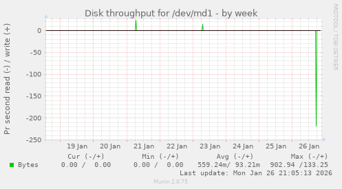 Disk throughput for /dev/md1