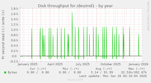 Disk throughput for /dev/md1