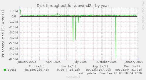 Disk throughput for /dev/md2
