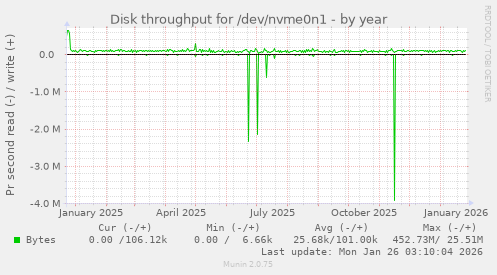 Disk throughput for /dev/nvme0n1