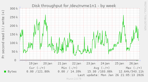 Disk throughput for /dev/nvme1n1