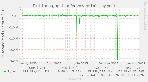 Disk throughput for /dev/nvme1n1