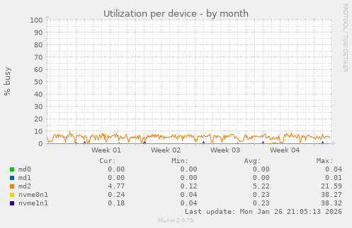 Utilization per device