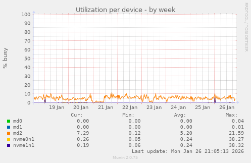 Utilization per device