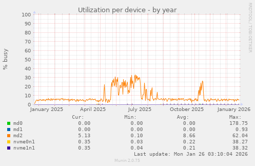 Utilization per device
