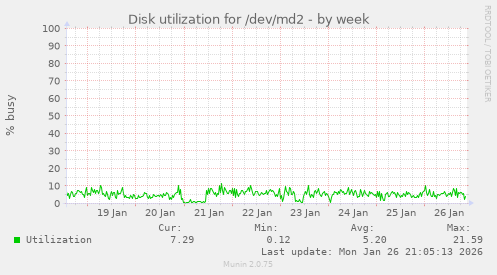 Disk utilization for /dev/md2