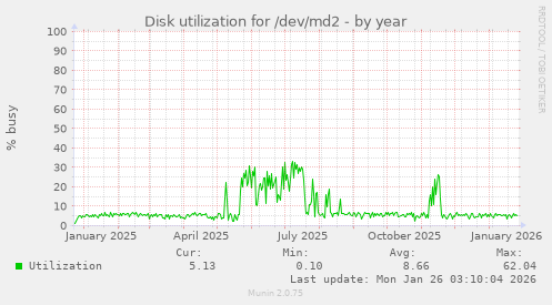 Disk utilization for /dev/md2