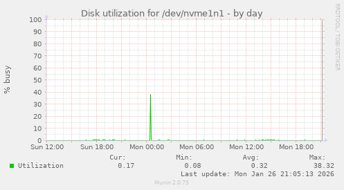 Disk utilization for /dev/nvme1n1
