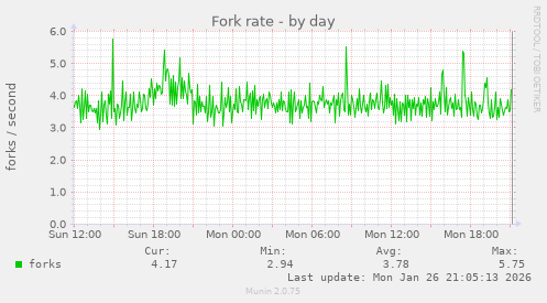 Fork rate