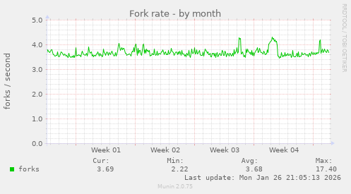 Fork rate