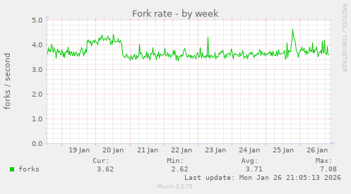 Fork rate