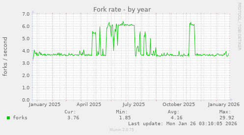 Fork rate