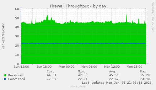 Firewall Throughput