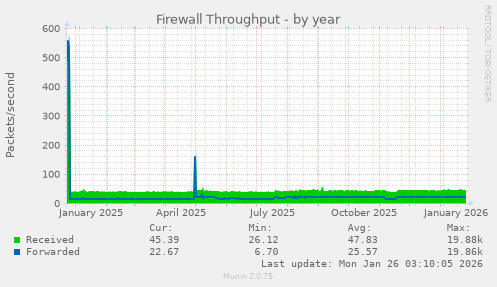 Firewall Throughput