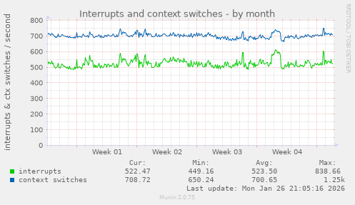Interrupts and context switches