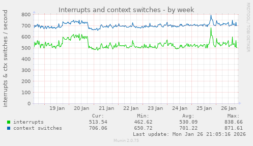 Interrupts and context switches