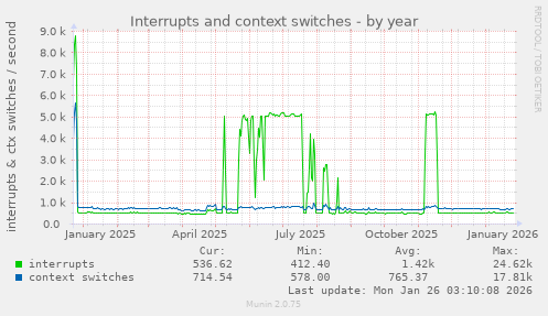 Interrupts and context switches
