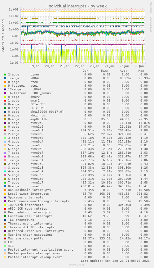 Individual interrupts