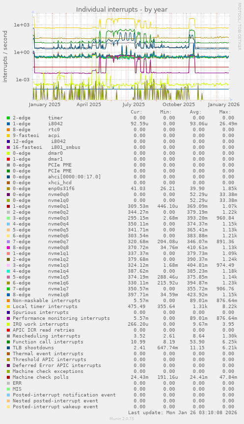 Individual interrupts