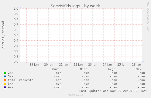 SeezisKids logs