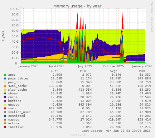 Memory usage