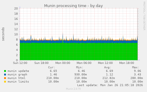 Munin processing time