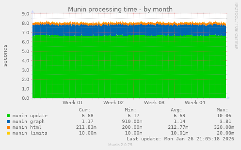 Munin processing time