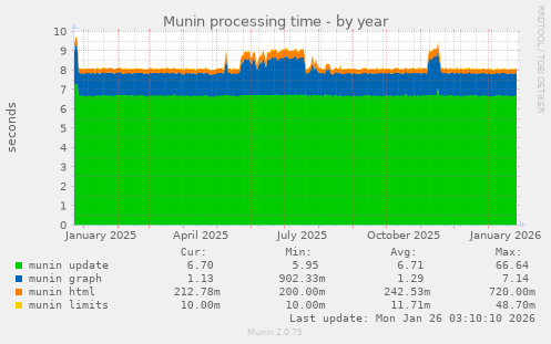 Munin processing time