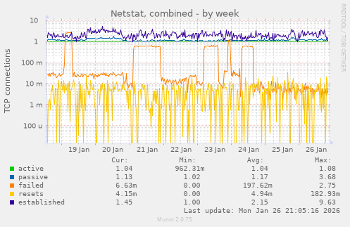 Netstat, combined