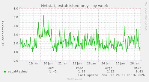 Netstat, established only
