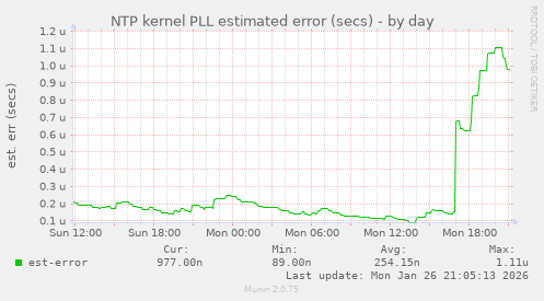 NTP kernel PLL estimated error (secs)