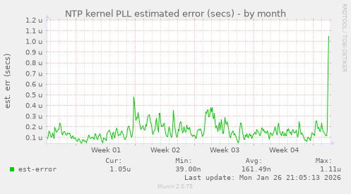 NTP kernel PLL estimated error (secs)