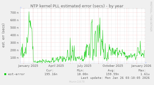 NTP kernel PLL estimated error (secs)
