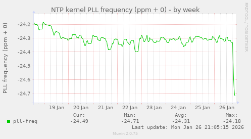 NTP kernel PLL frequency (ppm + 0)