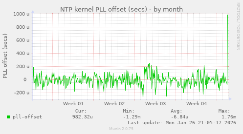 NTP kernel PLL offset (secs)