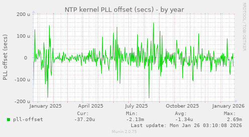 NTP kernel PLL offset (secs)